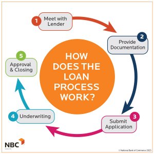 Business Loans: What Are They & How Do They Work?