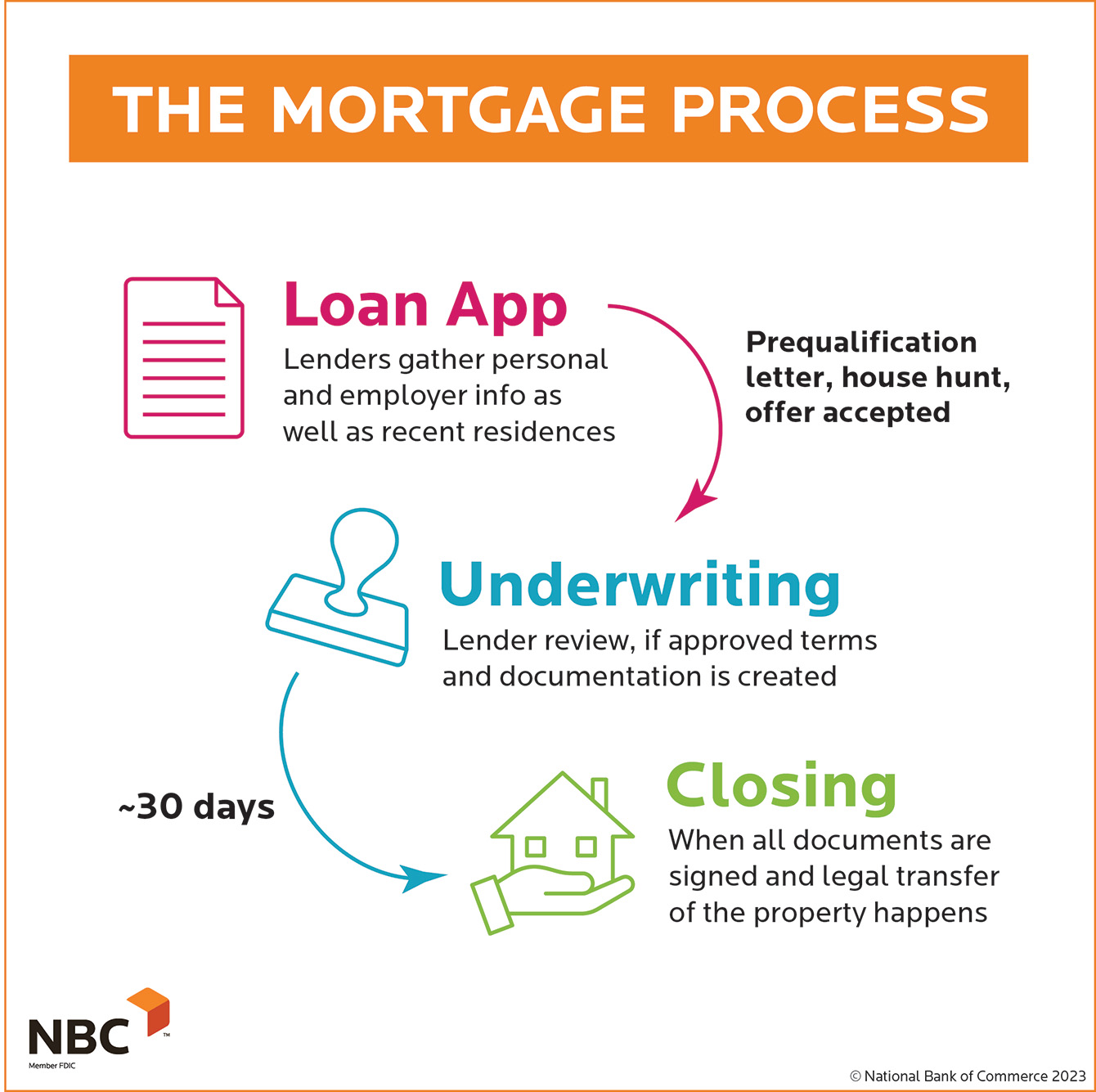 Home Loan Process: Steps to Getting a Mortgage